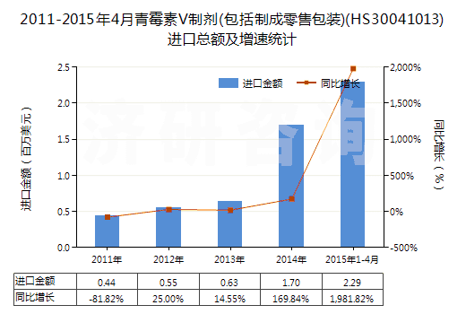 2011-2015年4月青霉素V制劑(包括制成零售包裝)(HS30041013)進(jìn)口總額及增速統(tǒng)計